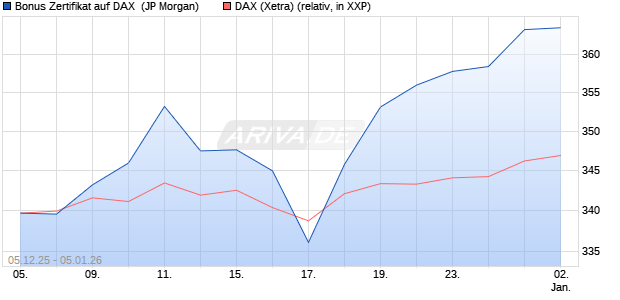 Bonus Zertifikat auf DAX [J.P. Morgan Structured Prod. (WKN: JZ0X39) Chart