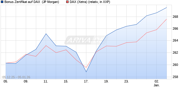 Bonus Zertifikat auf DAX [J.P. Morgan Structured Prod. (WKN: JZ08W1) Chart