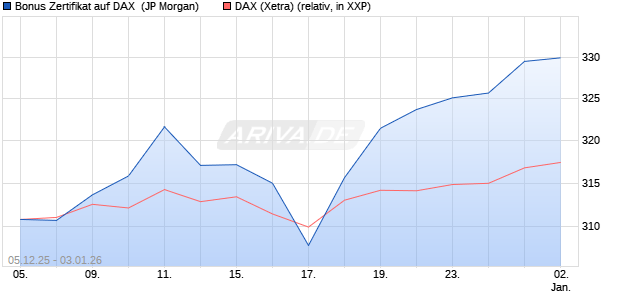 Bonus Zertifikat auf DAX [J.P. Morgan Structured Prod. (WKN: JZ0X2W) Chart
