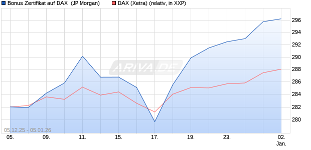 Bonus Zertifikat auf DAX [J.P. Morgan Structured Prod. (WKN: JZ0LH3) Chart