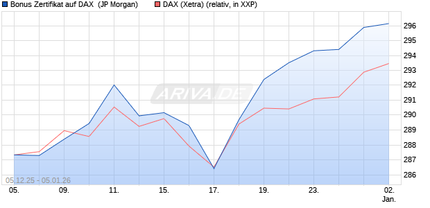 Bonus Zertifikat auf DAX [J.P. Morgan Structured Prod. (WKN: JZ08WK) Chart