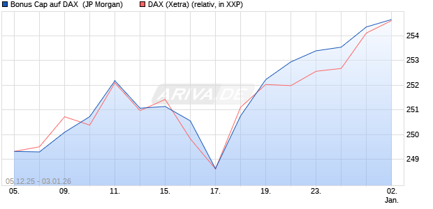 Bonus Cap auf DAX [J.P. Morgan Structured Products . (WKN: JZ085G) Chart