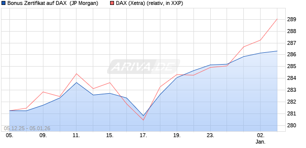 Bonus Zertifikat auf DAX [J.P. Morgan Structured Prod. (WKN: JZ08WB) Chart