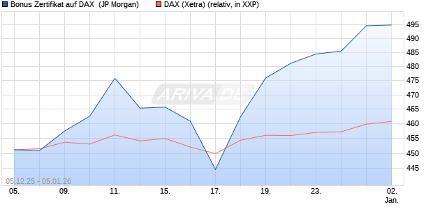 Bonus Zertifikat auf DAX [J.P. Morgan Structured Prod. (WKN: JZ15SW) Chart