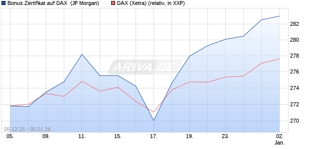 Bonus Zertifikat auf DAX [J.P. Morgan Structured Prod. (WKN: JZ08WM) Chart