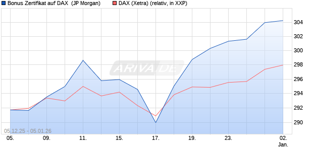 Bonus Zertifikat auf DAX [J.P. Morgan Structured Prod. (WKN: JZ0LGX) Chart