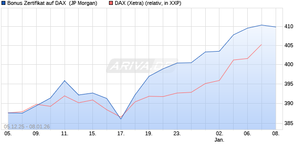 Bonus Zertifikat auf DAX [J.P. Morgan Structured Prod. (WKN: JZ0X3A) Chart