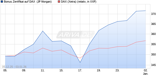 Bonus Zertifikat auf DAX [J.P. Morgan Structured Prod. (WKN: JZ0X36) Chart