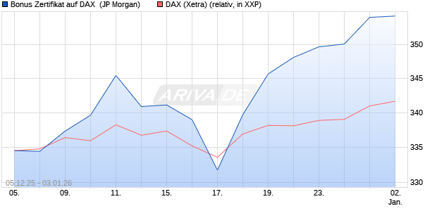 Bonus Zertifikat auf DAX [J.P. Morgan Structured Prod. (WKN: JZ0X35) Chart