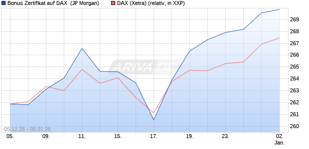 Bonus Zertifikat auf DAX [J.P. Morgan Structured Prod. (WKN: JZ085K) Chart
