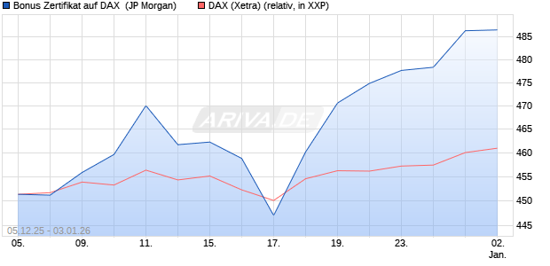 Bonus Zertifikat auf DAX [J.P. Morgan Structured Prod. (WKN: JZ15SR) Chart