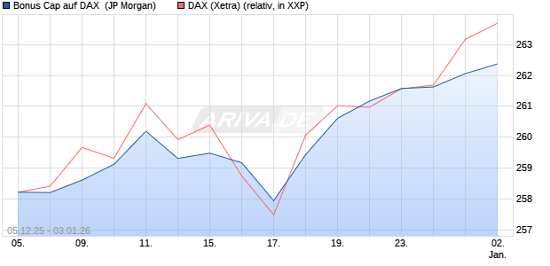 Bonus Cap auf DAX [J.P. Morgan Structured Products . (WKN: JZ07F5) Chart