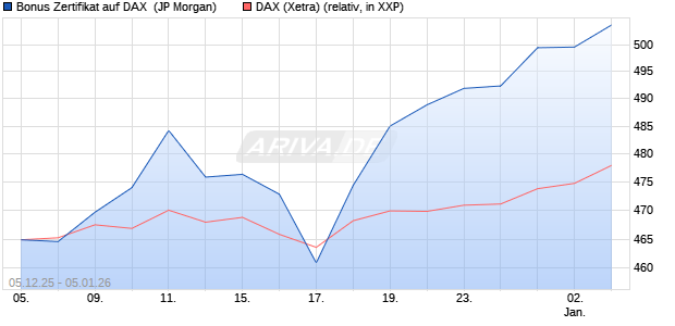 Bonus Zertifikat auf DAX [J.P. Morgan Structured Prod. (WKN: JZ15SQ) Chart