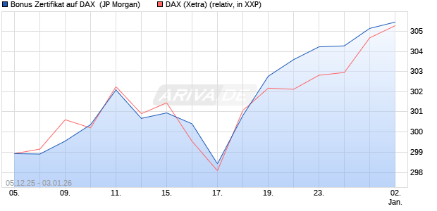 Bonus Zertifikat auf DAX [J.P. Morgan Structured Prod. (WKN: JZ08WH) Chart