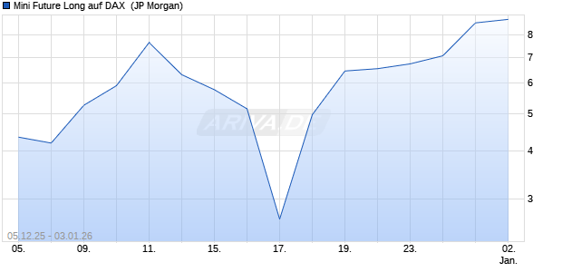 Mini Future Long auf DAX [J.P. Morgan Structured Pro. (WKN: JZ0X5Y) Chart