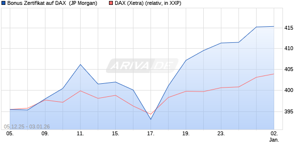 Bonus Zertifikat auf DAX [J.P. Morgan Structured Prod. (WKN: JZ119J) Chart