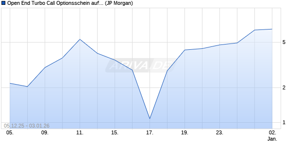 Open End Turbo Call Optionsschein auf DAX [J.P. Mo. (WKN: JV54TZ) Chart
