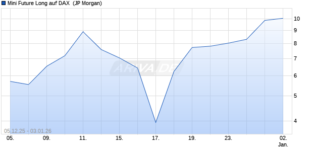 Mini Future Long auf DAX [J.P. Morgan Structured Pro. (WKN: JZ0LKV) Chart