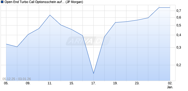 Open End Turbo Call Optionsschein auf DAX [J.P. Mo. (WKN: JV7H5G) Chart