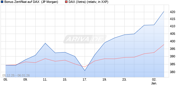 Bonus Zertifikat auf DAX [J.P. Morgan Structured Prod. (WKN: JZ119U) Chart