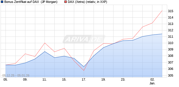 Bonus Zertifikat auf DAX [J.P. Morgan Structured Prod. (WKN: JZ08WJ) Chart