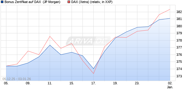 Bonus Zertifikat auf DAX [J.P. Morgan Structured Prod. (WKN: JZ0X2Y) Chart