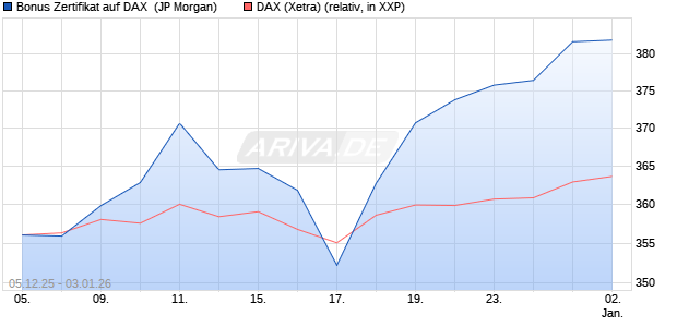 Bonus Zertifikat auf DAX [J.P. Morgan Structured Prod. (WKN: JZ119M) Chart