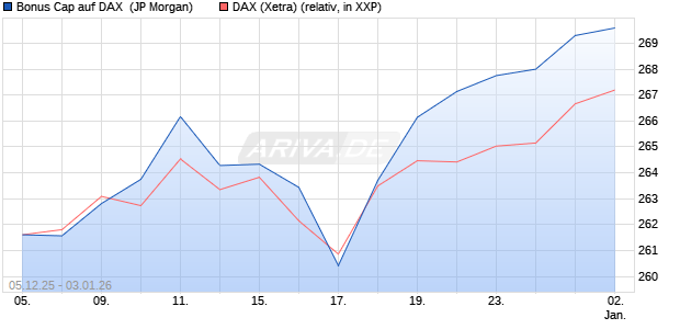 Bonus Cap auf DAX [J.P. Morgan Structured Products . (WKN: JZ08W5) Chart