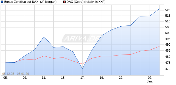 Bonus Zertifikat auf DAX [J.P. Morgan Structured Prod. (WKN: JZ15SV) Chart