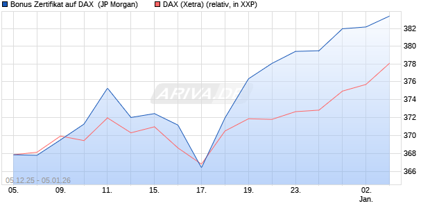 Bonus Zertifikat auf DAX [J.P. Morgan Structured Prod. (WKN: JZ0X34) Chart