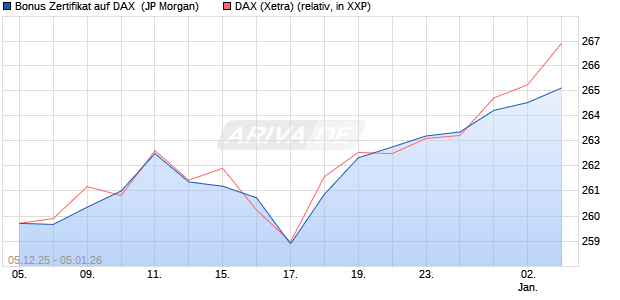 Bonus Zertifikat auf DAX [J.P. Morgan Structured Prod. (WKN: JZ07F6) Chart