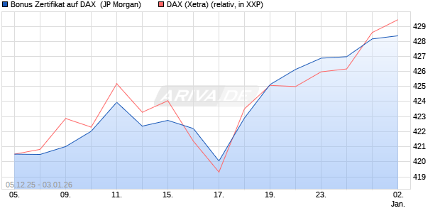 Bonus Zertifikat auf DAX [J.P. Morgan Structured Prod. (WKN: JZ0X3B) Chart