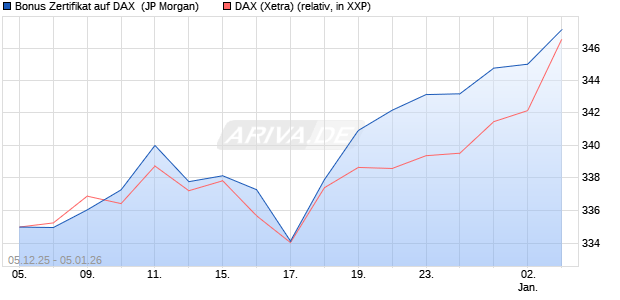 Bonus Zertifikat auf DAX [J.P. Morgan Structured Prod. (WKN: JZ0LH6) Chart