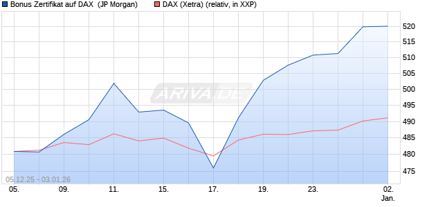 Bonus Zertifikat auf DAX [J.P. Morgan Structured Prod. (WKN: JZ15SX) Chart
