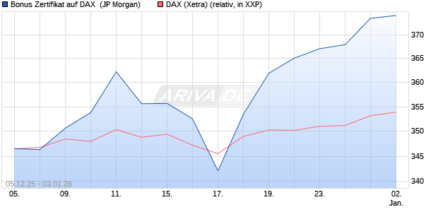 Bonus Zertifikat auf DAX [J.P. Morgan Structured Prod. (WKN: JZ119G) Chart
