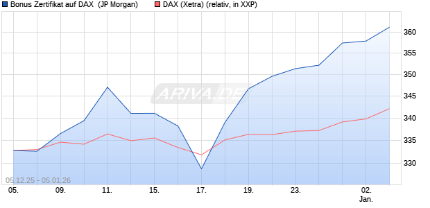 Bonus Zertifikat auf DAX [J.P. Morgan Structured Prod. (WKN: JZ0X3C) Chart