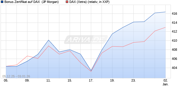 Bonus Zertifikat auf DAX [J.P. Morgan Structured Prod. (WKN: JZ0X3D) Chart