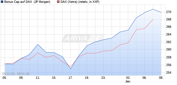 Bonus Cap auf DAX [J.P. Morgan Structured Products . (WKN: JZ08W4) Chart