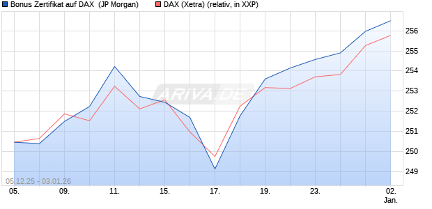 Bonus Zertifikat auf DAX [J.P. Morgan Structured Prod. (WKN: JZ07F7) Chart