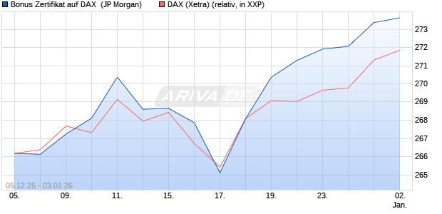 Bonus Zertifikat auf DAX [J.P. Morgan Structured Prod. (WKN: JZ085X) Chart