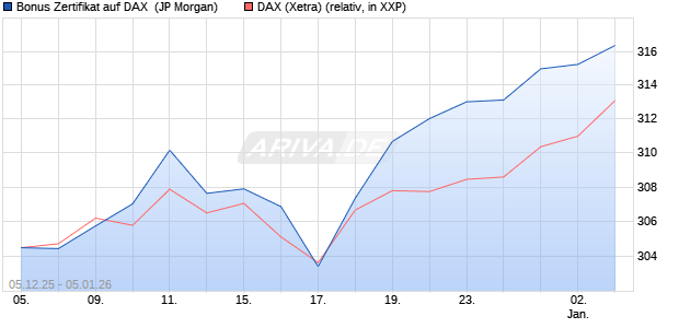 Bonus Zertifikat auf DAX [J.P. Morgan Structured Prod. (WKN: JZ0LH0) Chart
