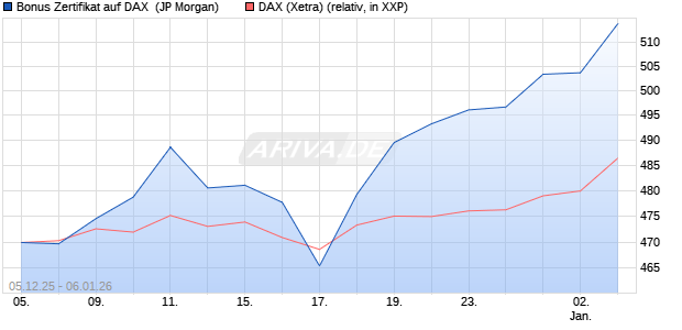 Bonus Zertifikat auf DAX [J.P. Morgan Structured Prod. (WKN: JZ15SS) Chart