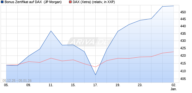 Bonus Zertifikat auf DAX [J.P. Morgan Structured Prod. (WKN: JZ15SP) Chart