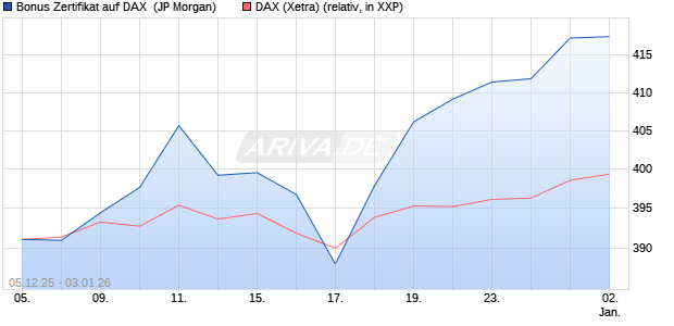 Bonus Zertifikat auf DAX [J.P. Morgan Structured Prod. (WKN: JZ119T) Chart