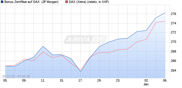 Bonus Zertifikat auf DAX [J.P. Morgan Structured Prod. (WKN: JZ085S) Chart