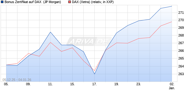 Bonus Zertifikat auf DAX [J.P. Morgan Structured Prod. (WKN: JZ08W8) Chart