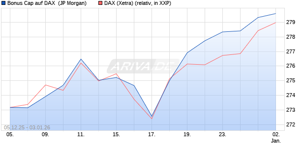 Bonus Cap auf DAX [J.P. Morgan Structured Products . (WKN: JZ08W2) Chart