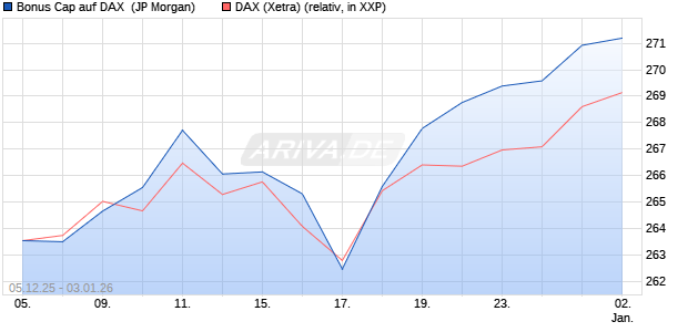 Bonus Cap auf DAX [J.P. Morgan Structured Products . (WKN: JZ085U) Chart