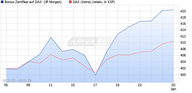 Bonus Zertifikat auf DAX [J.P. Morgan Structured Prod. (WKN: JZ119L) Chart
