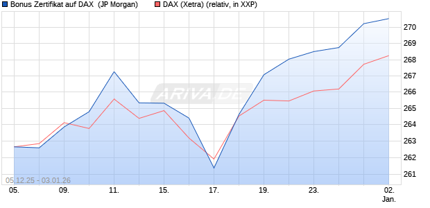 Bonus Zertifikat auf DAX [J.P. Morgan Structured Prod. (WKN: JZ08W3) Chart